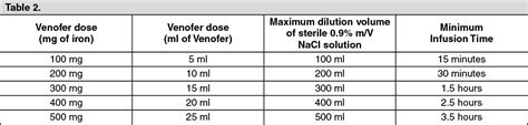 Venofer Dosing Chart