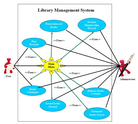 Use Case Diagram of Library Management System - Free Student Projects