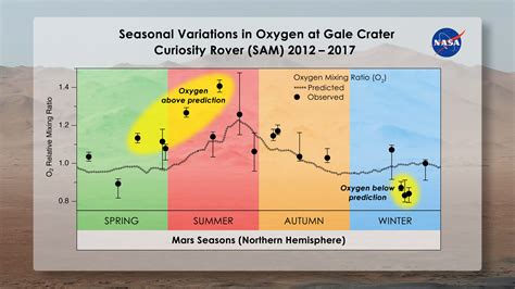 Mars Atmosphere Composition