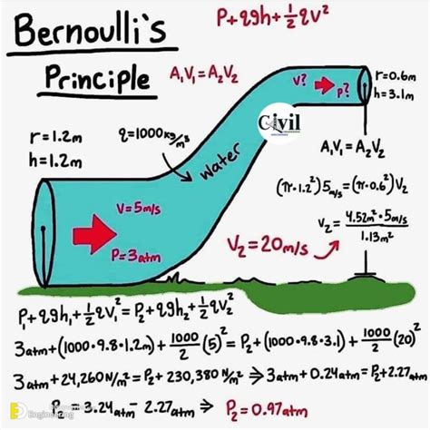 Understanding Bernoulli's Equation | Engineering Discoveries