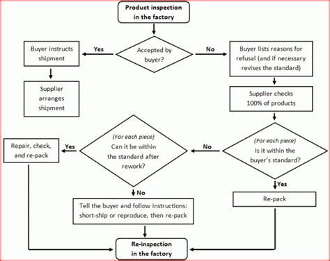 15 Rework Process Flow Chart | Robhosking Diagram