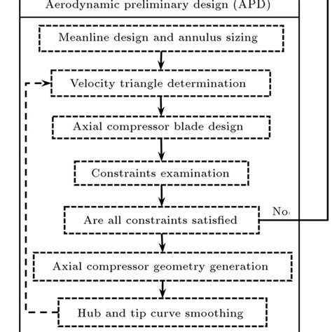 Axial compressor design steps. | Download Scientific Diagram