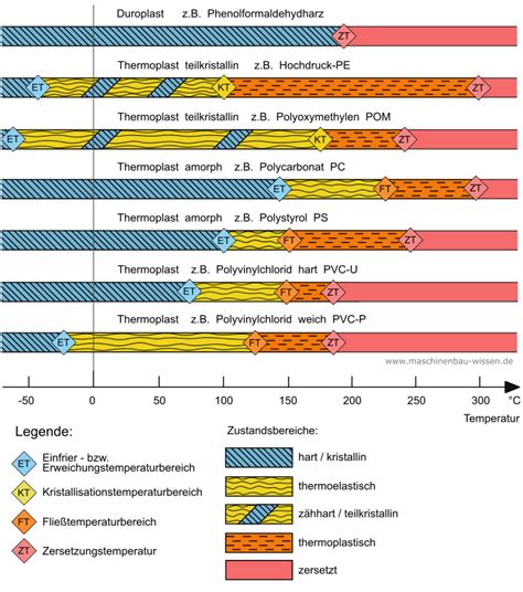 Zustandsbereiche von Kunststoffen