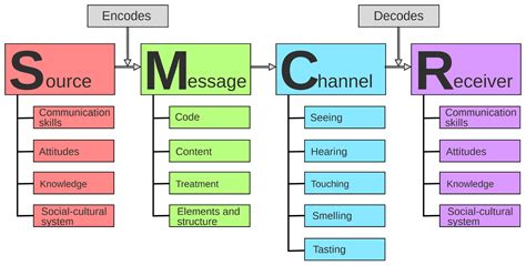 8 Models of Communication and Their Differences | Chanty