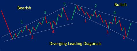 Elliott Wave Theory Guide for Beginners - Srading.com