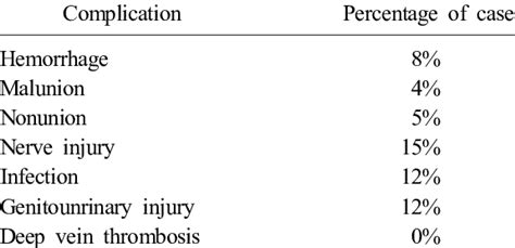 Associated Complications of Pelvic Ring Fracture | Download Table