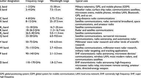 Applications of microwaves in various fields. 6 | Download Table