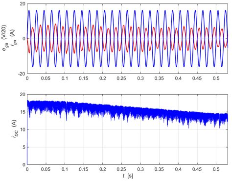 Simulation results of current source inverter during linear change in ...