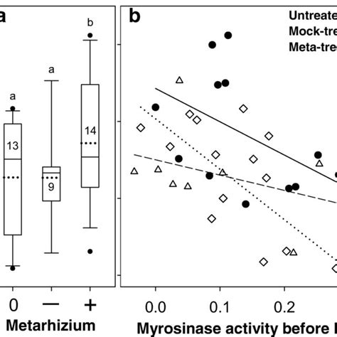 Myrosinase activity (nmol*µg protein− 1*h− 1) in leaves of untreated... | Download Scientific ...