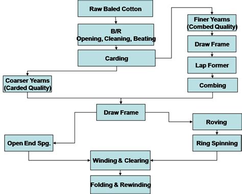 TEXTILE AND INFO: open end spinning process