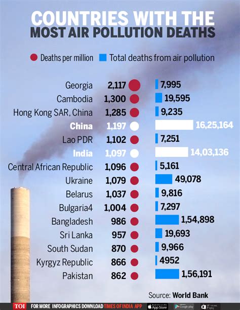 India 2nd highest in deaths due to air pollution - Times of India