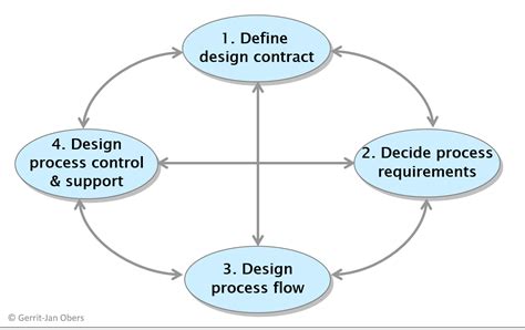 (Lean) Business Process Design