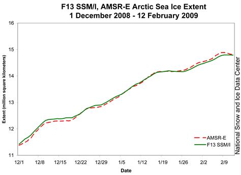 Climate Change: The Next Generation: NSIDC Arctic Sea Ice Extent Graph ...