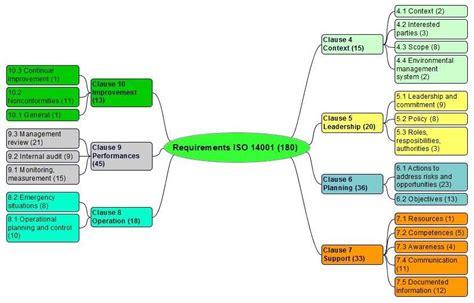 ISO 14001 version 2015 requirements, comments and links