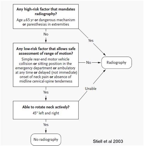 Accuracy of the Canadian C-spine rule and NEXUS to screen for ...