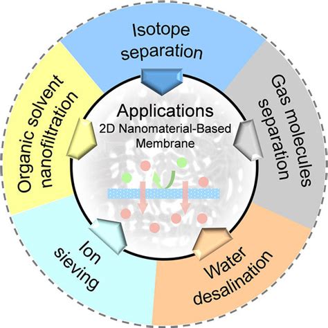 The overview of 2D nanomaterial-based membranes for separation... | Download Scientific Diagram