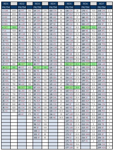 NFL Draft pick trade value chart: How Geep Chryst, Jimmy Johnson, and Rich Hill shaped the way ...