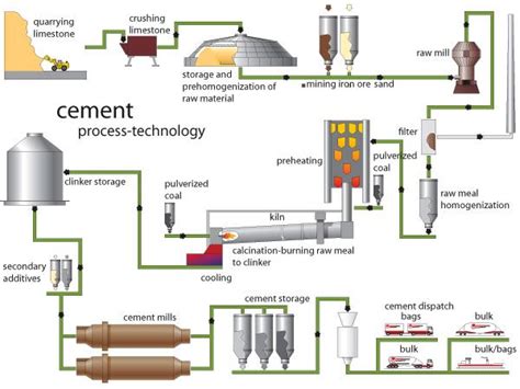 Cement manufacturing process simplified flow chart – Artofit