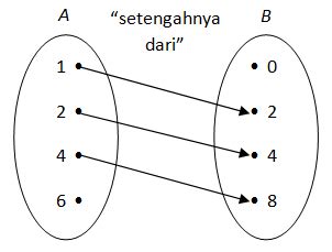 Buatlah diagram panah yang menunjukkan relasi dari...