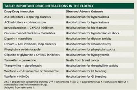 Drug Interactions