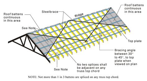 What is a Truss and How Do Trusses Work in House Framing Design?