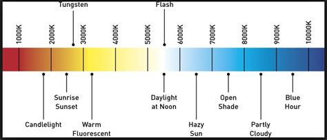 Kelvin Scale Chart