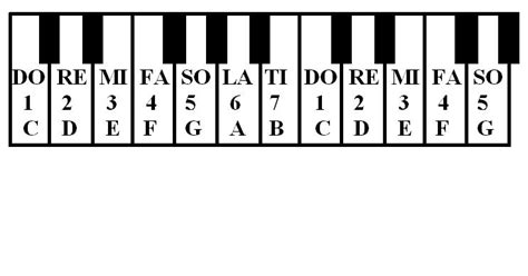 Aprende los Tonos Básicos del Piano con Do Re Mi Fa Sol La Si ...