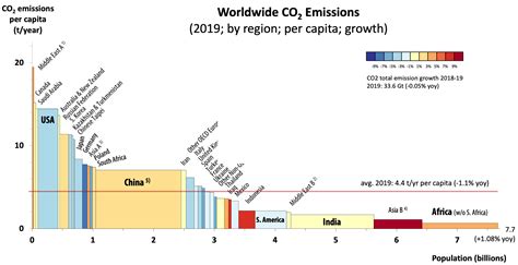 The Picture of Inequality: CO2 Emissions per Capita and by Country in 2019