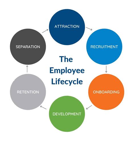 Building Engagement Throughout the Employee Lifecycle