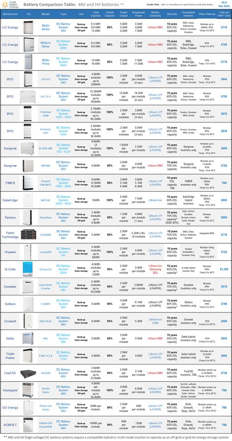 Home solar battery comparison charts — Clean Energy Reviews