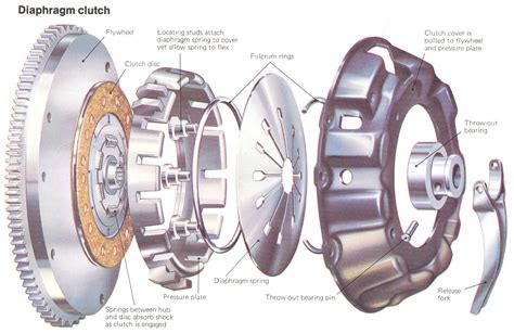 Manual Transmission Clutch Diagram - Viewing Gallery