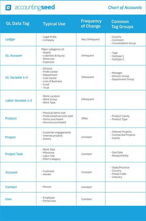 the chart of accounts is Bar chart of accounts