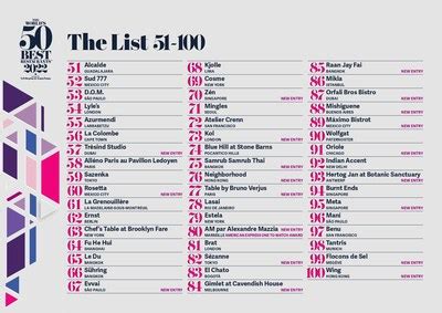 2022 List of 51-100 Best Restaurants in the World