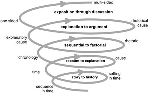 A spiral curriculum for history genres | Download Scientific Diagram