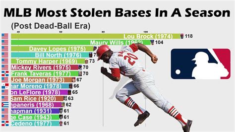 Most Steals In Mlb History - Image to u