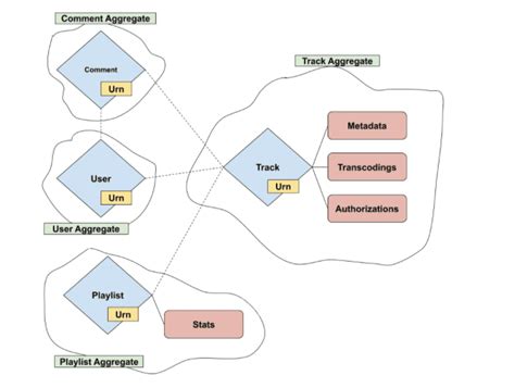 Service Architecture at SoundCloud — Part 2: Value-Added Services | SoundCloud Backstage Blog