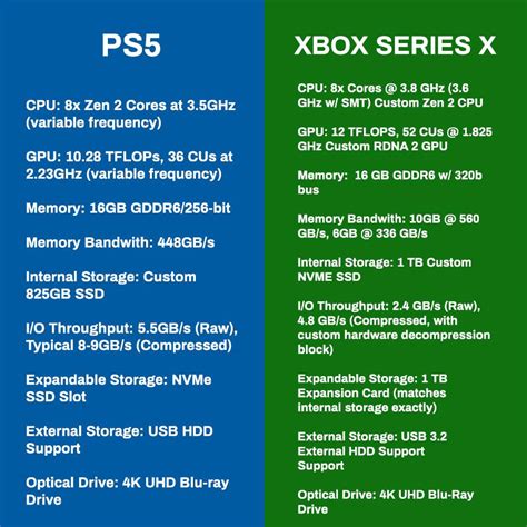PS5 vs Xbox Series X Specs Showdown - MP1st