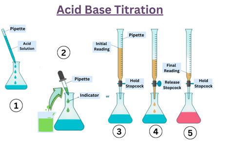 Acid Base Titration-Working Principle, Process, Types And Indicators