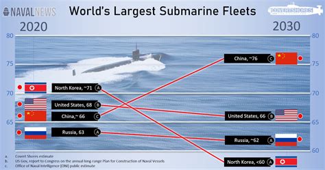 U.S. Navy Submarine Fleet To Be Overtaken By China Before 2030 - Naval News