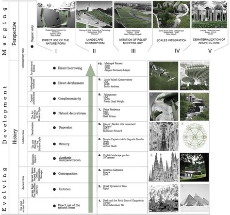 Historical formation of the 'environmental niche' of architecture ...