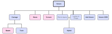 Here's a new symbiote family tree. The last one was flawed, so I made one myself. Sorry, no ...