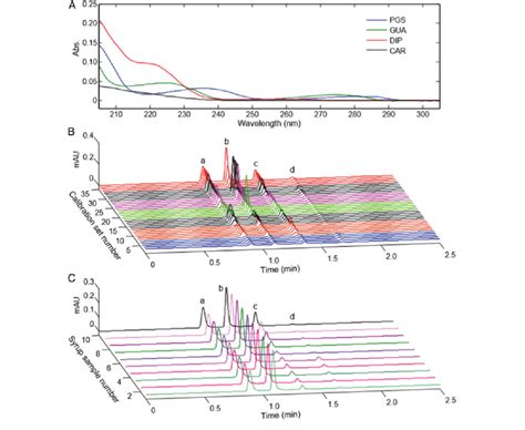 The UV spectra (A), chromatograms of the calibration samples (B) and... | Download Scientific ...