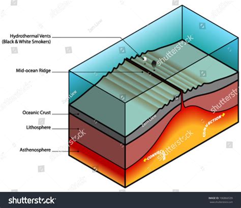 Mid-Ocean Ridge Diagram. Stock Vector Illustration 106866539 : Shutterstock