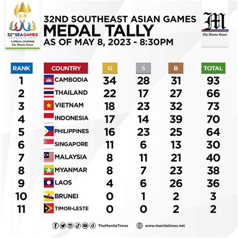 Asia 2024 Medal Tally - Trudy Ingaberg