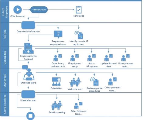 Onboarding Employees using SharePoint Workflow | DMC, Inc. | Onboarding, Employee onboarding ...