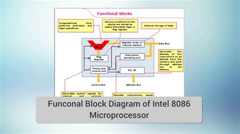 [DIAGRAM] Circuit Diagram Of 8086 Microprocessor - MYDIAGRAM.ONLINE