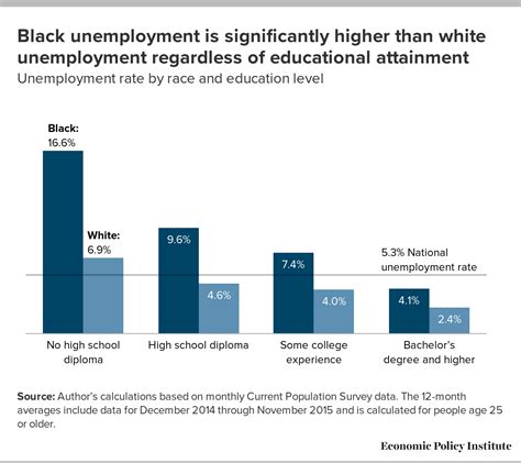 Black unemployment is significantly higher than white unemployment ...