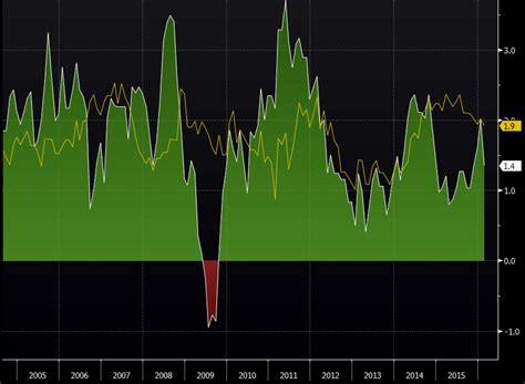 February 2016 Canadian CPI 1.4% vs 1.5% exp y/y | Nasdaq