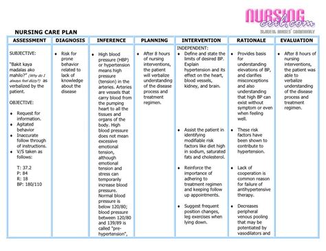 Nursing care plan hypertension