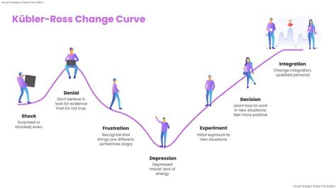 The Kübler-Ross Change Curve — The Stress Less Company